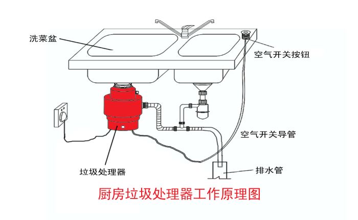 垃圾分類大勢所趨 垃圾處理器能否迎來市場機遇？
