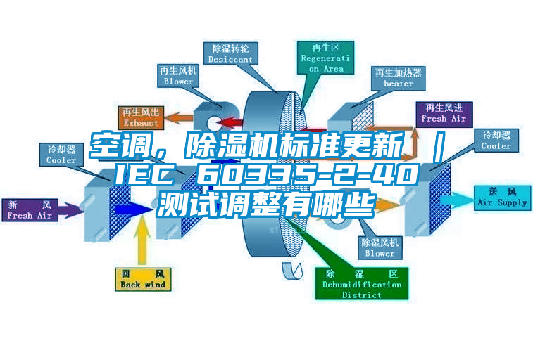 空調(diào)，除濕機標準更新 ｜ IEC 60335-2-40 測試調(diào)整有哪些