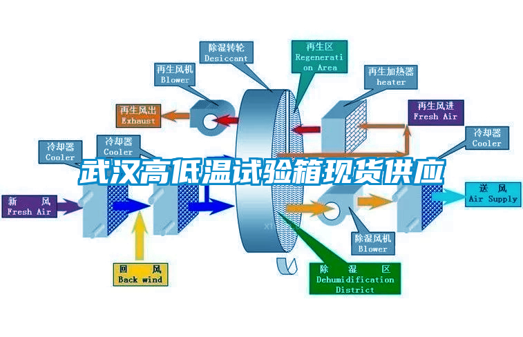 武漢高低溫試驗箱現(xiàn)貨供應