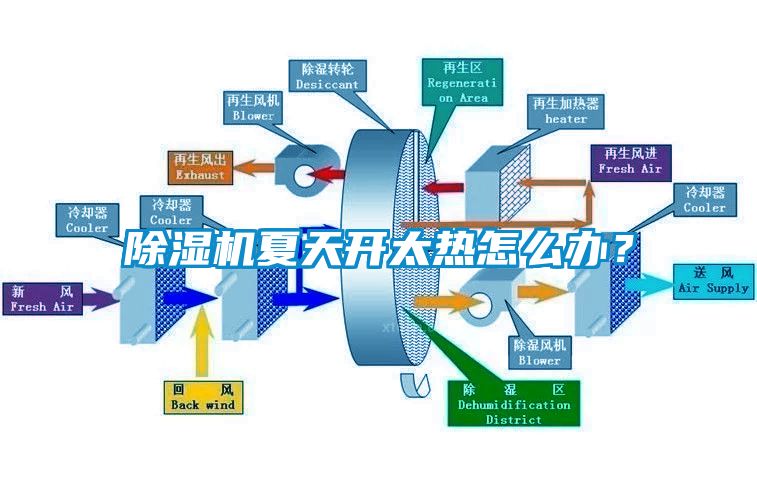 除濕機夏天開太熱怎么辦？