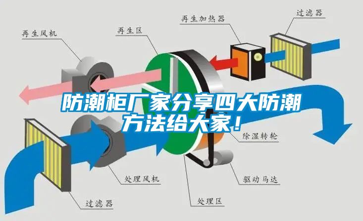 防潮柜廠家分享四大防潮方法給大家！